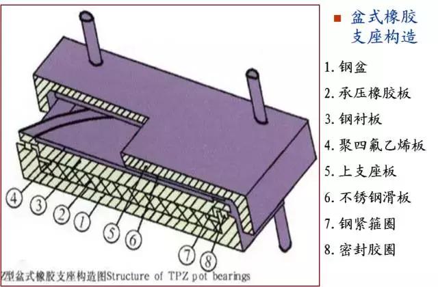 几种支座类型简图（你想要的桥梁支座设计图解都在这儿了）