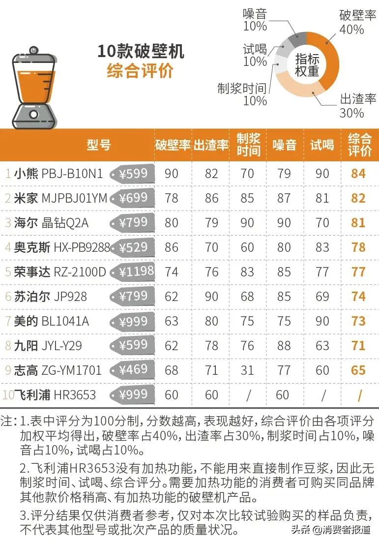 破壁机哪个牌子最好用价格便宜（国内最好的破壁机）