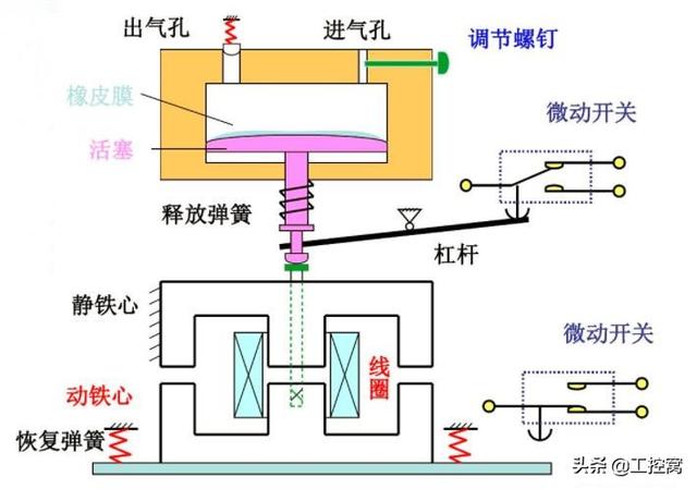 时间继电器的作用，时间继电器工作原理知识（分享时间继电器的原理及运用）