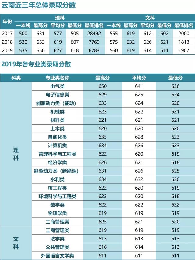 华北电力大学录取分数线，2022年华北电力大学（华北电力大学近三年各省录取分数汇总）