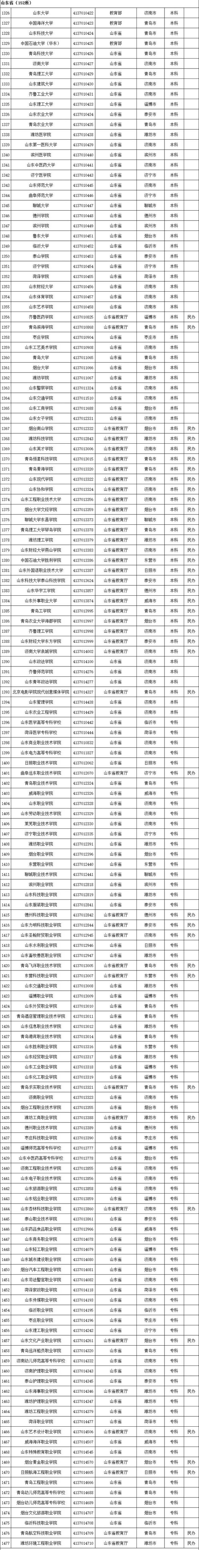 全国普通高等学校，2022年上海市普通高等学校全国统考招生章程（本科1258所、专科1482所）