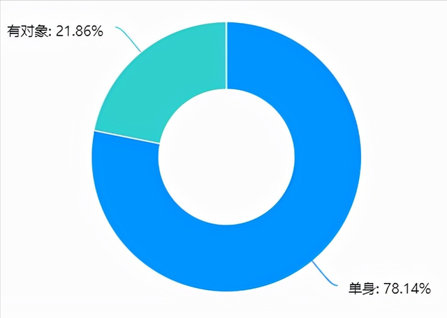 大学男生恋爱的概率，其中5成从来没谈过恋爱
