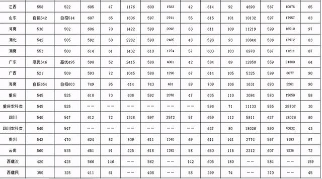 西南大学录取分数线，西南大学高考历年录取分数线一览表（2018-2020年各批次在各省市录取分数线汇总）