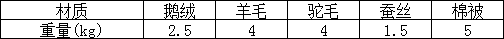 驼毛被子的优缺点，驼绒好还是羽绒被好_驼绒和羽绒被哪个好（五种常见材质被芯全方位对比）