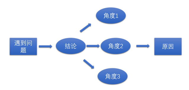 懂得思维风暴的人是什么样子的，逆向思维和头脑风暴帮你打破思维僵局