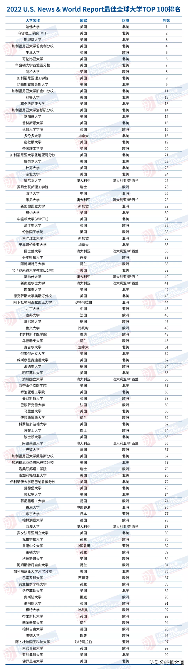 2022qs世界大学排名完整版公布，2022QS世界大学排名公布（News世界大学排名出炉）