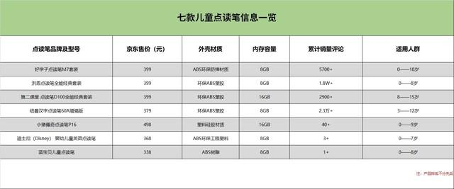 孩子用点读笔的弊端，用点读笔的危害（我们评测了热门的7款儿童点读笔）