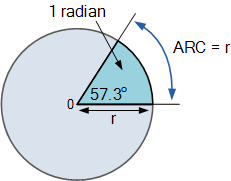 1度等于多少弧度，三角函数1度等于多少弧度（交流电路篇-2正弦波形）