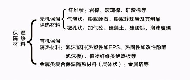 保温材料的类型是什么，常用保温材料分类