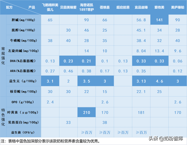 哪种奶粉比较好，大学生喝哪种奶粉好（飞鹤、海普诺凯、贝因美、宜品等9款奶粉深度评测）