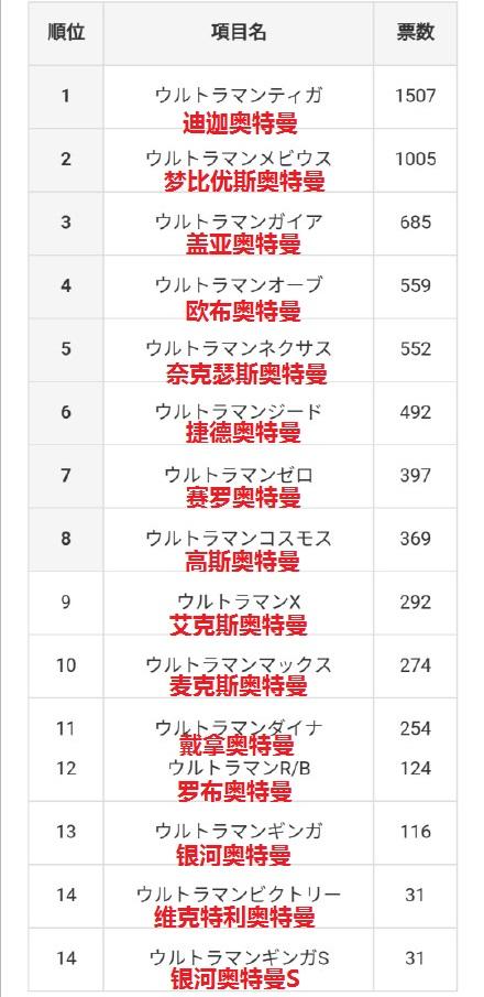 日本男明星人气榜长野博，日本长的帅的男明星有哪些（“平成奥特曼”人气投票）