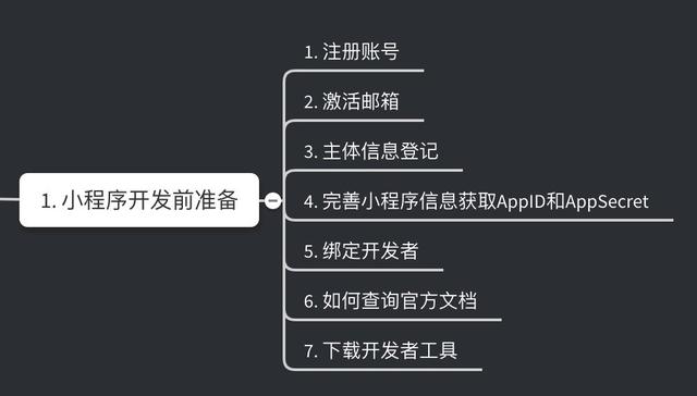 怎么弄小程序(怎么弄一个小程序卖东西)