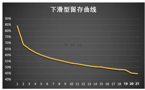 什么是次留率（留存曲线分析）