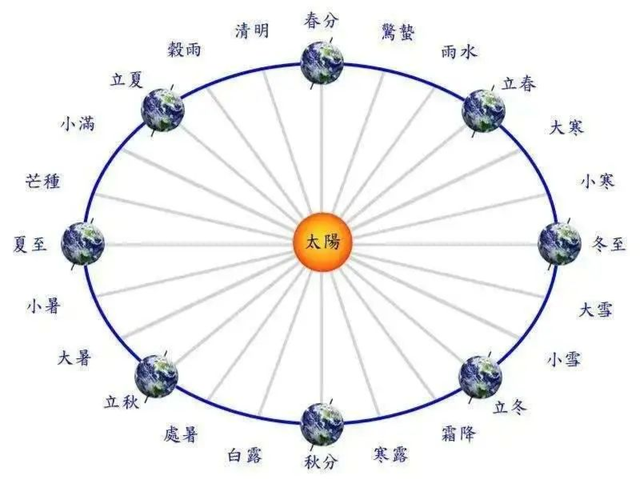 一年除了365天就是366天对不对，一年出现366天及2月28天的由来