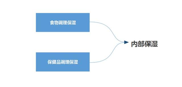 干性皮肤用什么补水效果好，干性皮肤用什么补水好（四步重回水嫩状态）