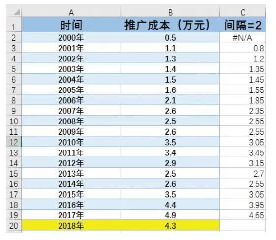 Excel 数据分析工具，Excel自带的数据分析工具有多强