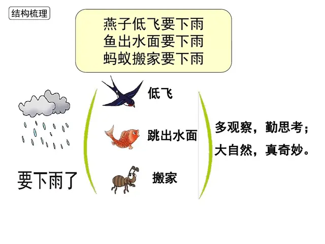 用赶紧造句子，用赶紧造句子一年级（部编版一年级下册第14课《要下雨了》知识点+图文讲解）