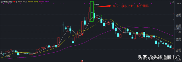 成交量选股公式,长上影线选股公式（上影线与量能的结合使用）