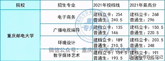 重庆邮电大学专升本，重庆邮电大学专升本有哪些专业（重庆邮电大学专升本招生趋势分析）