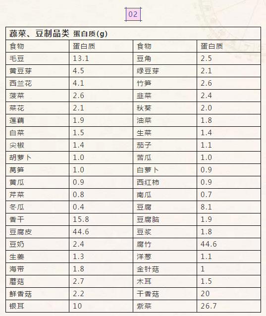 蛋白质含量低的食物有哪些，低脂低蛋白食物一览表