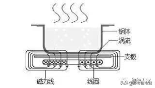 电磁炉加热原理，电磁炉线圈加热原理（详细电磁炉原理讲解）