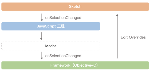 AxurePC端如何添加Cloud for Business云账户，AxurePC端如何添加Cloud（美团积木Sketch插件进阶开发指南）