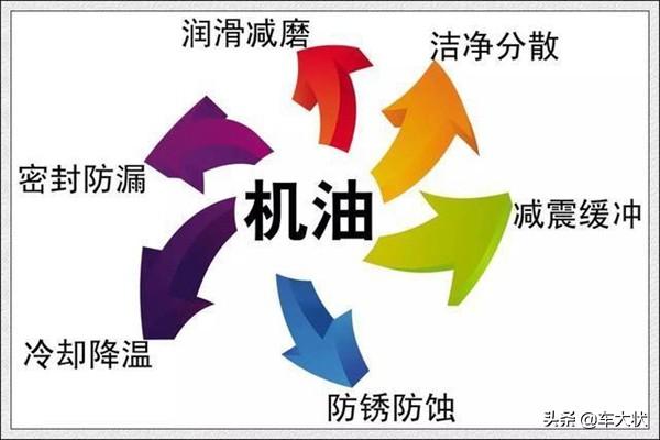 机油级别分类高低，机油级别怎么分（机油5W-30和5W-40的区别你得知道）