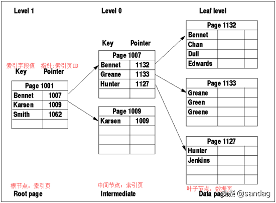 sql索引原理_sql索引有什么用
