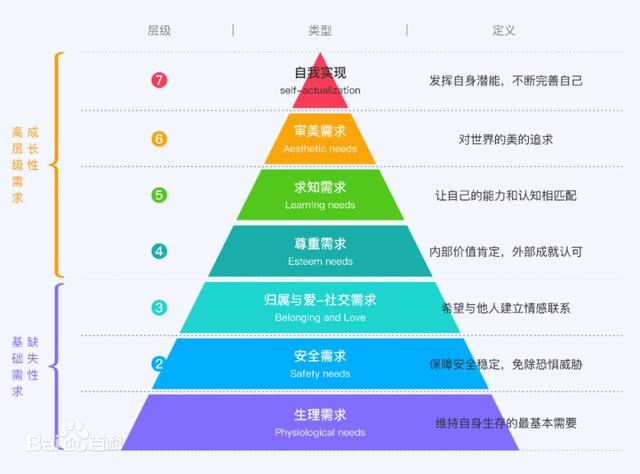 人的心理需求，人的心理需求包括物质需求（从心理学角度来看你的人生需求）