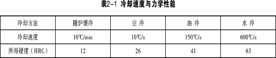 淬火的目的，淬火的目的是获得马氏体组织,提高钢的（金属学和热处理知识大全）