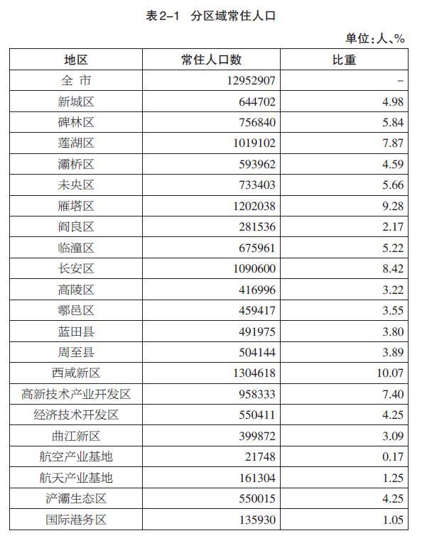 西安市各区县常住人口，最新！西安人口数据公布