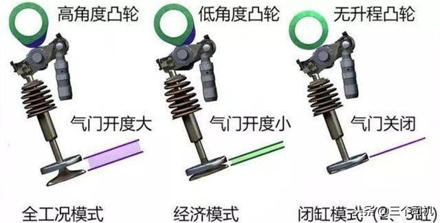 汽车闭缸需要哪些条件，闭缸技术的车型有哪些（“两缸”发动机已经上路）