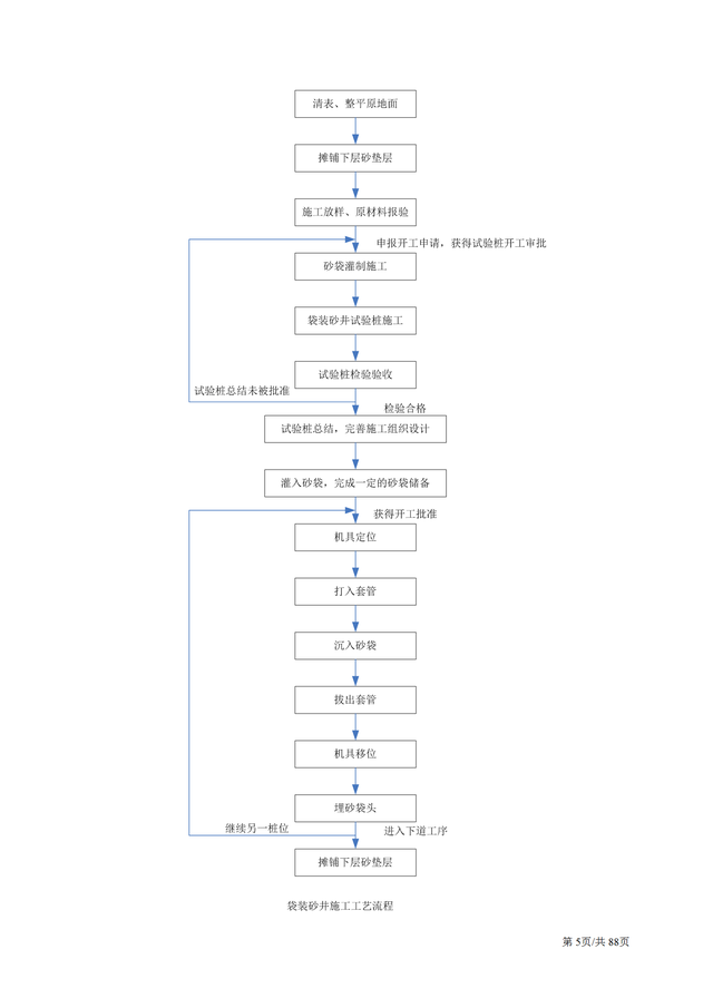 工程施工工序图解，工程施工工艺全套流程图