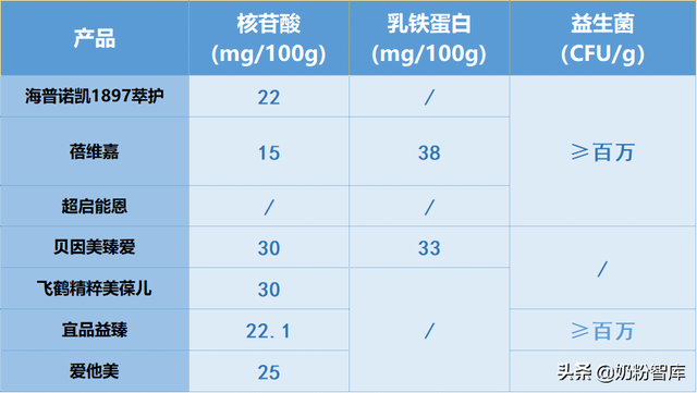 哪种奶粉比较好，大学生喝哪种奶粉好（飞鹤、海普诺凯、贝因美、宜品等9款奶粉深度评测）