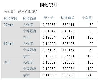 两个自变量对一个因变量的影响（SPSS：双因素方差分析）