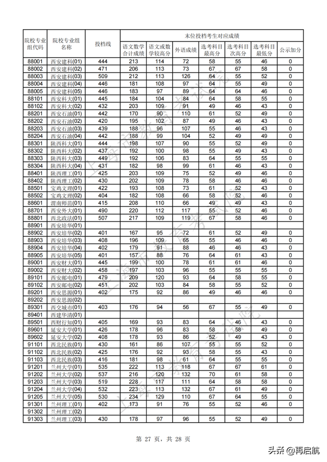 北京师范大学分数线，北京师范大学2022录取分数线（北师大562）