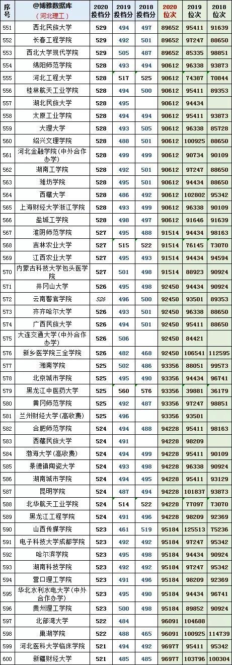 河北理工学院分数线，河北综合类大学排名及分数线（河北理工近年投档分及位次对应的大学）
