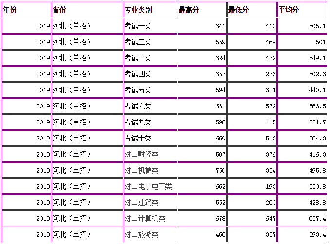 承德石油高等专科学校招生就业处（承德石油高等专科学校2020年单招考试专业及学费公布）