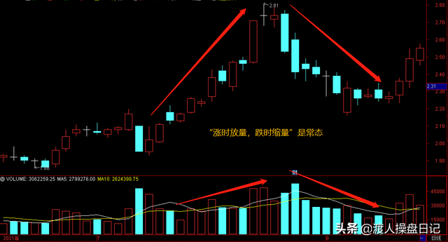 怎么看放量和缩量图解，高位放量（放量、缩量的几种常见模式）