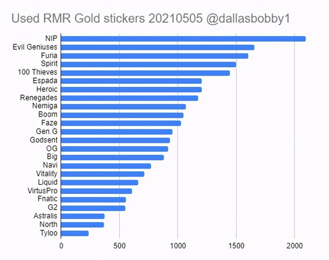 csgo哪些贴纸值得囤，2020RMR战队贴纸哪家强