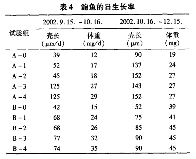 生物色素的作用是什么，生物素起什么作用（螺旋藻粉在鲍鱼配合饲料中的应用研究）