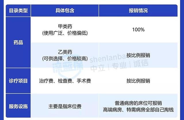 甲类乙类医保报销比例，广州医保甲类和乙类报销比例（医保如何报销：医保三大目录）