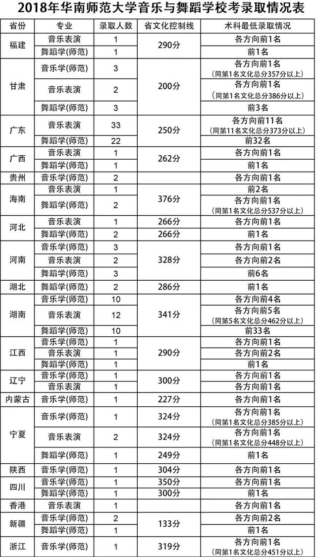考多少分才能上华南师范大学，2022河北考多少分能上华南师范大学（多少分可以上华南师范大学）