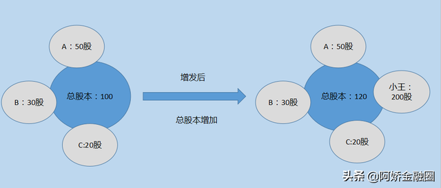 股票增发是什么意思?,什么是股票增发（手上的股票遇上配股或定增）