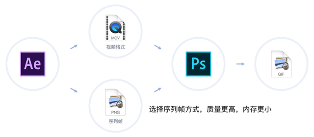 ae导出gif文件太大怎么办，AE文件怎么导出GIF格式（动效落地可能最好的几个方案）