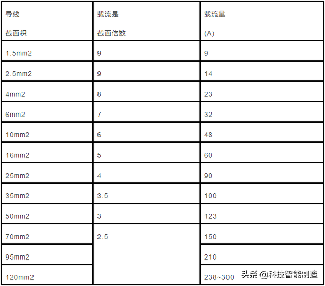 70mm等于多少cm，毫米等于多少厘米（电缆直径和电缆流过电流计算以及对照表）