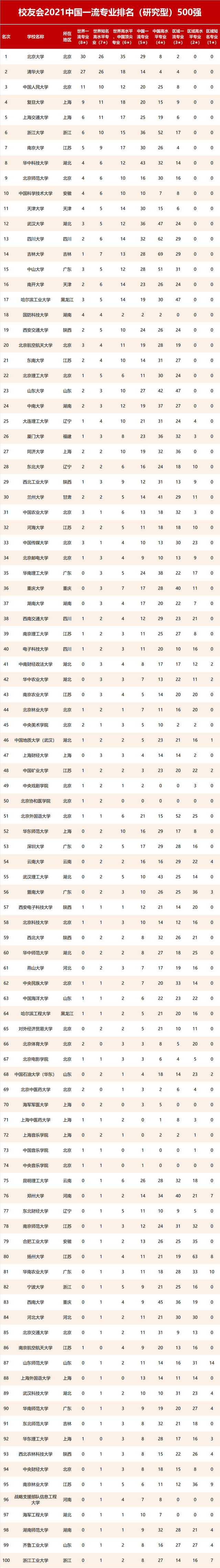 2021浙江万里学院排名，2021年最新大学排名（2021校友会中国一流专业排名）