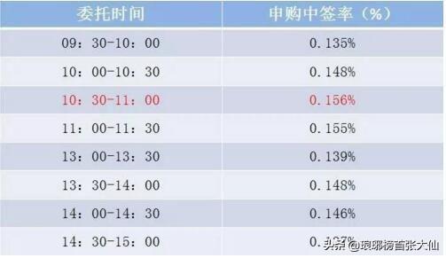 打新股技巧最佳时间,新股申购中签率（我一年中签十多只新股的经验）