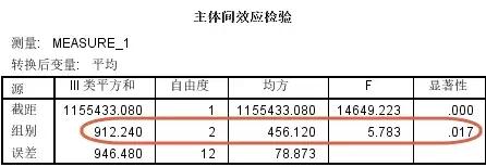 方差齐性检验spss步骤，利用SPSS进行单因素方差齐性检验（两因素重复测量数据方差分析的SPSS操作）