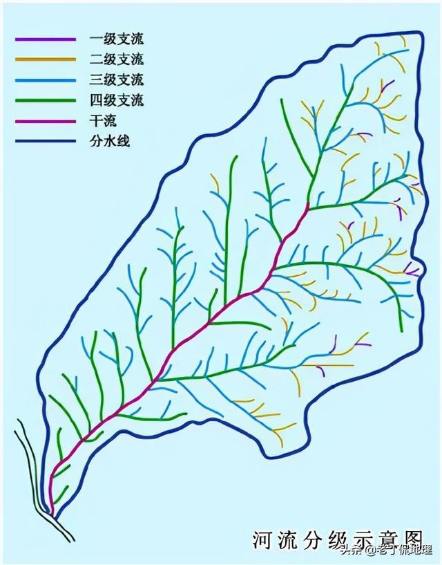 干流和支流的区别，流域和水系的区别（河流水系的形式及发展）